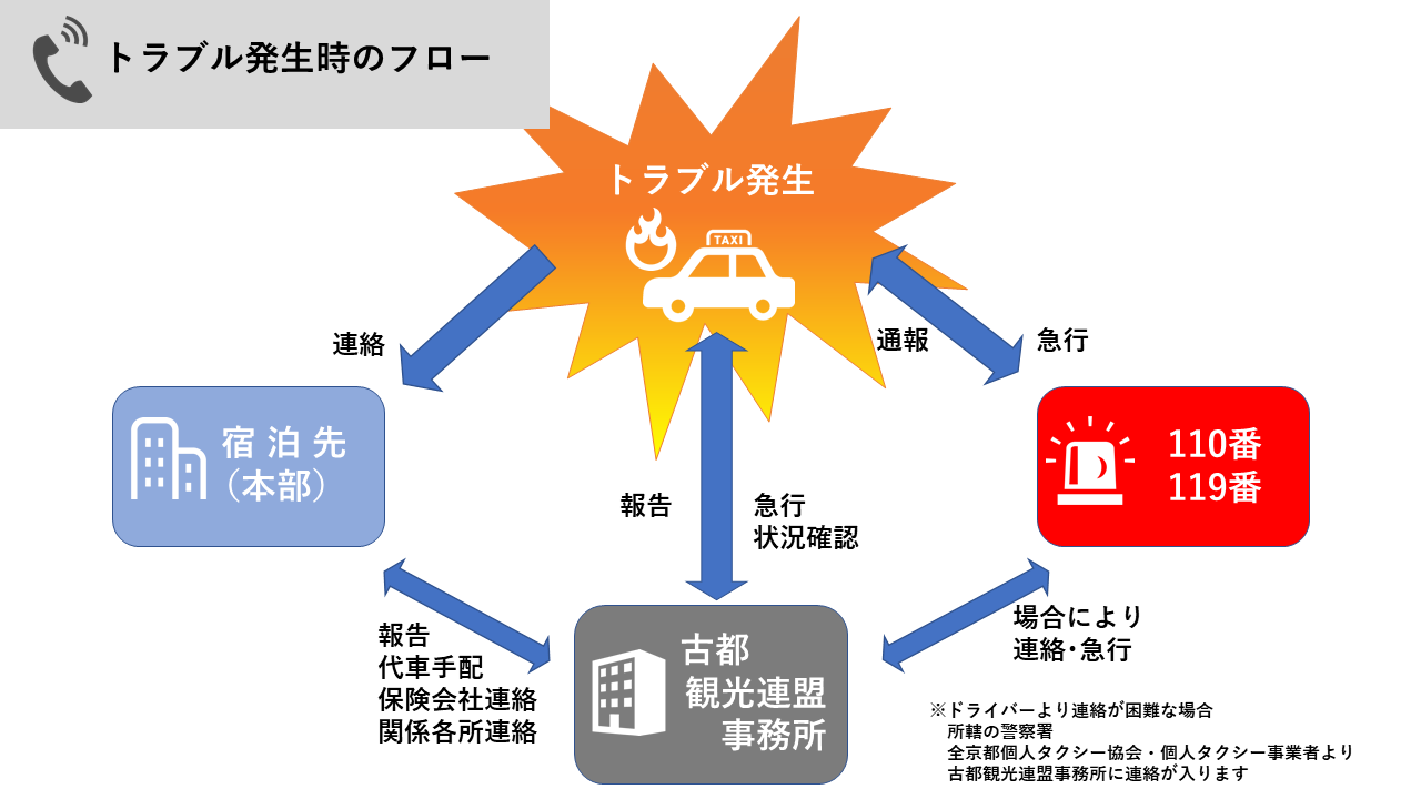 危機管理フロー